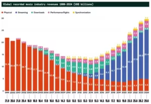 Global-Recorded-Music-Revenues-IFPI-Report